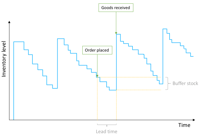 Managing Inventory Levels  Logistics Operational Guide