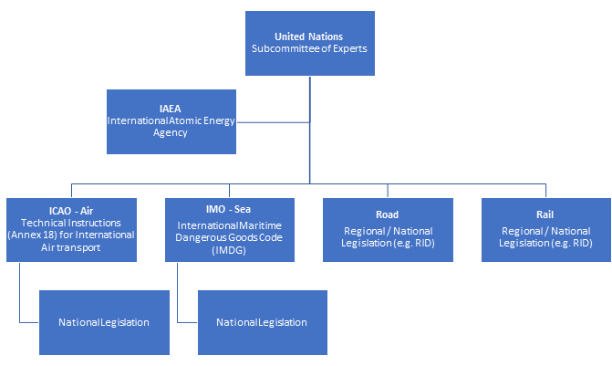 Org Structure