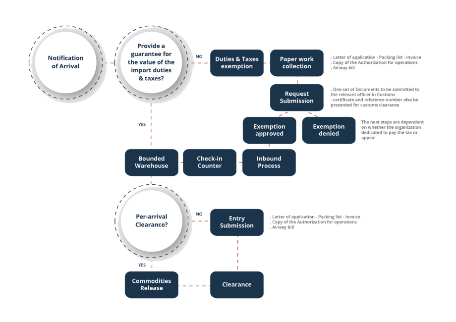 Clearance Process Infographic