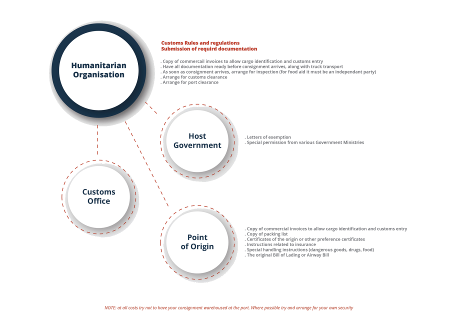 Documentation Process Infographic.