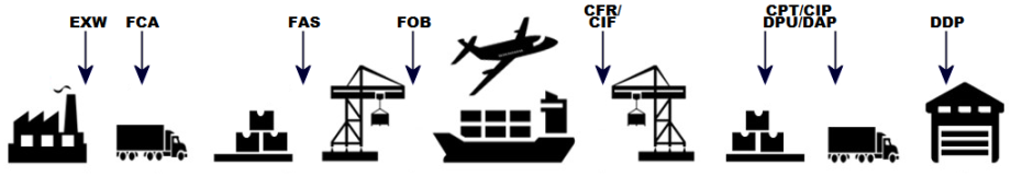 Incoterms