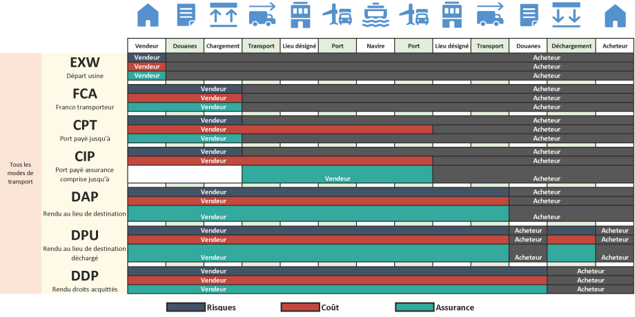 INCOTERMS