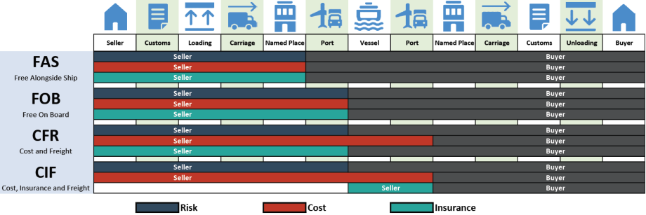 Incoterms 2 EN