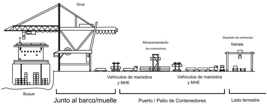 Port Operations