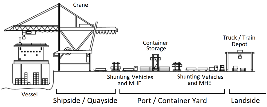 Port Operations