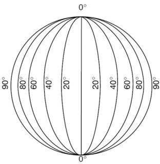 Lines of Longitude