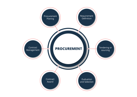 Procurement Overview