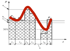 Variable Load