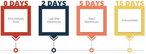 Distribution Timeline