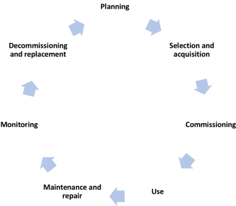 Fleet Management