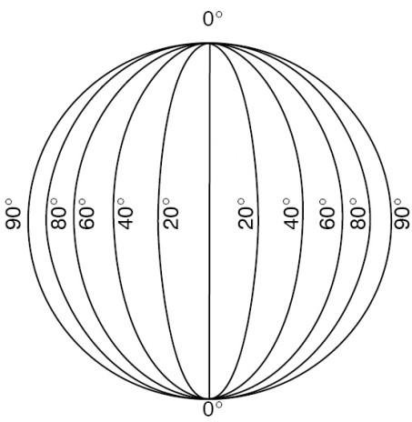 Lines of Longitude